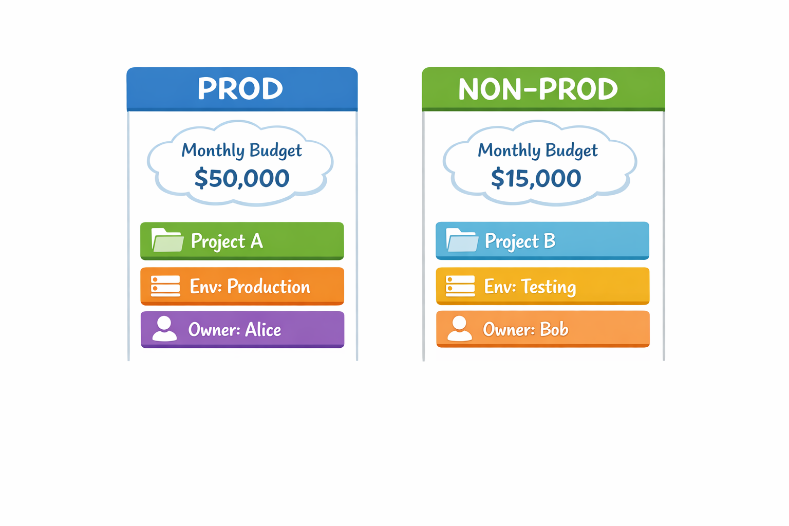 Diagrama conceptual de presupuesto por proyecto y entorno