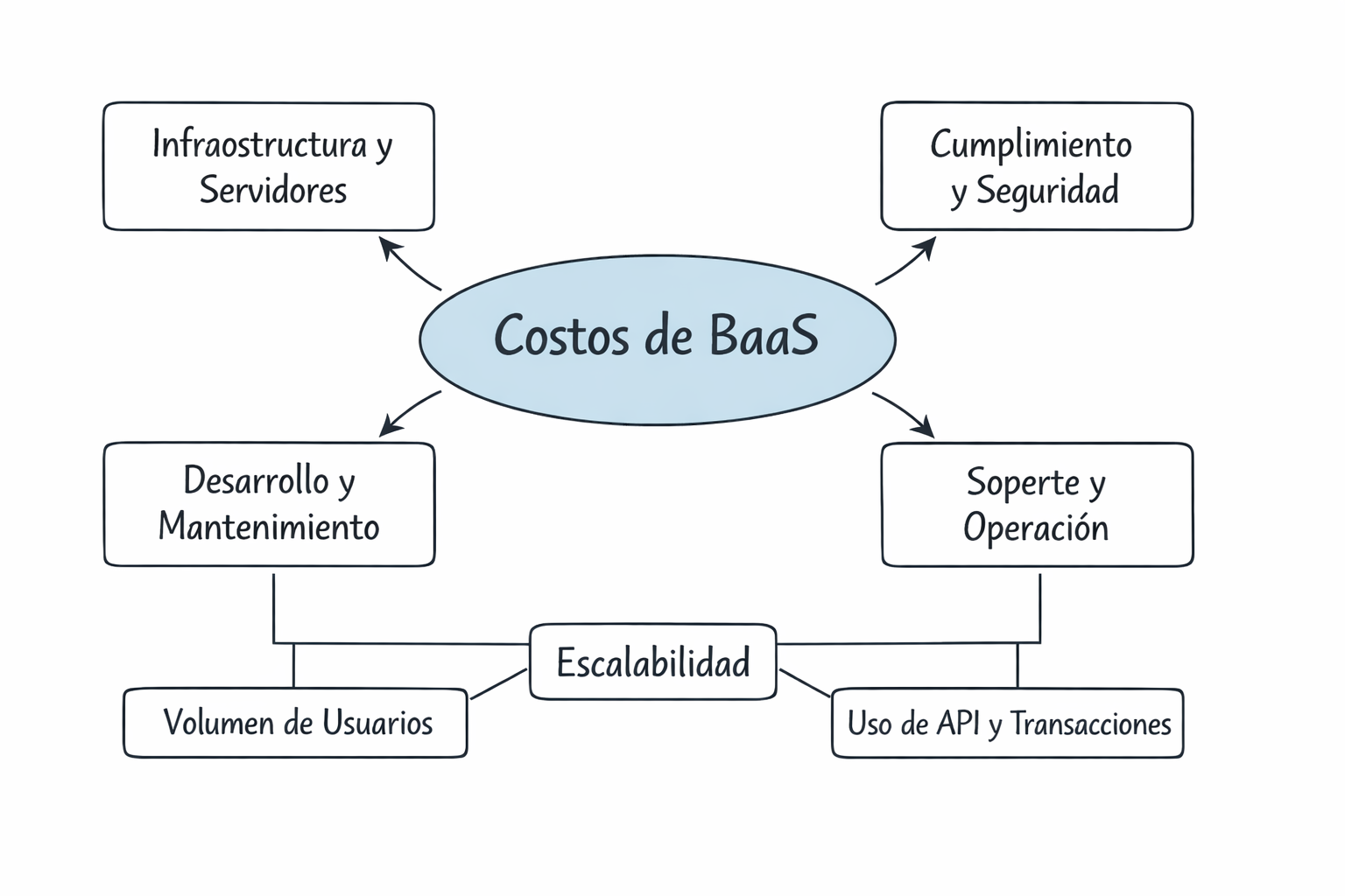 Diagrama conceptual de un BaaS con flechas hacia “DB”, “Storage”, “Egress”, “Auth” y “Functions”, cada una con su unidad de coste