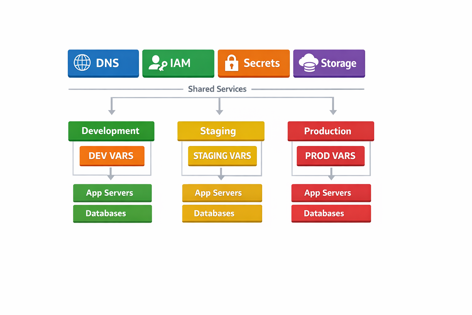 Diagrama conceptual de baseline dev/staging/prod con piezas comunes y variables por entorno