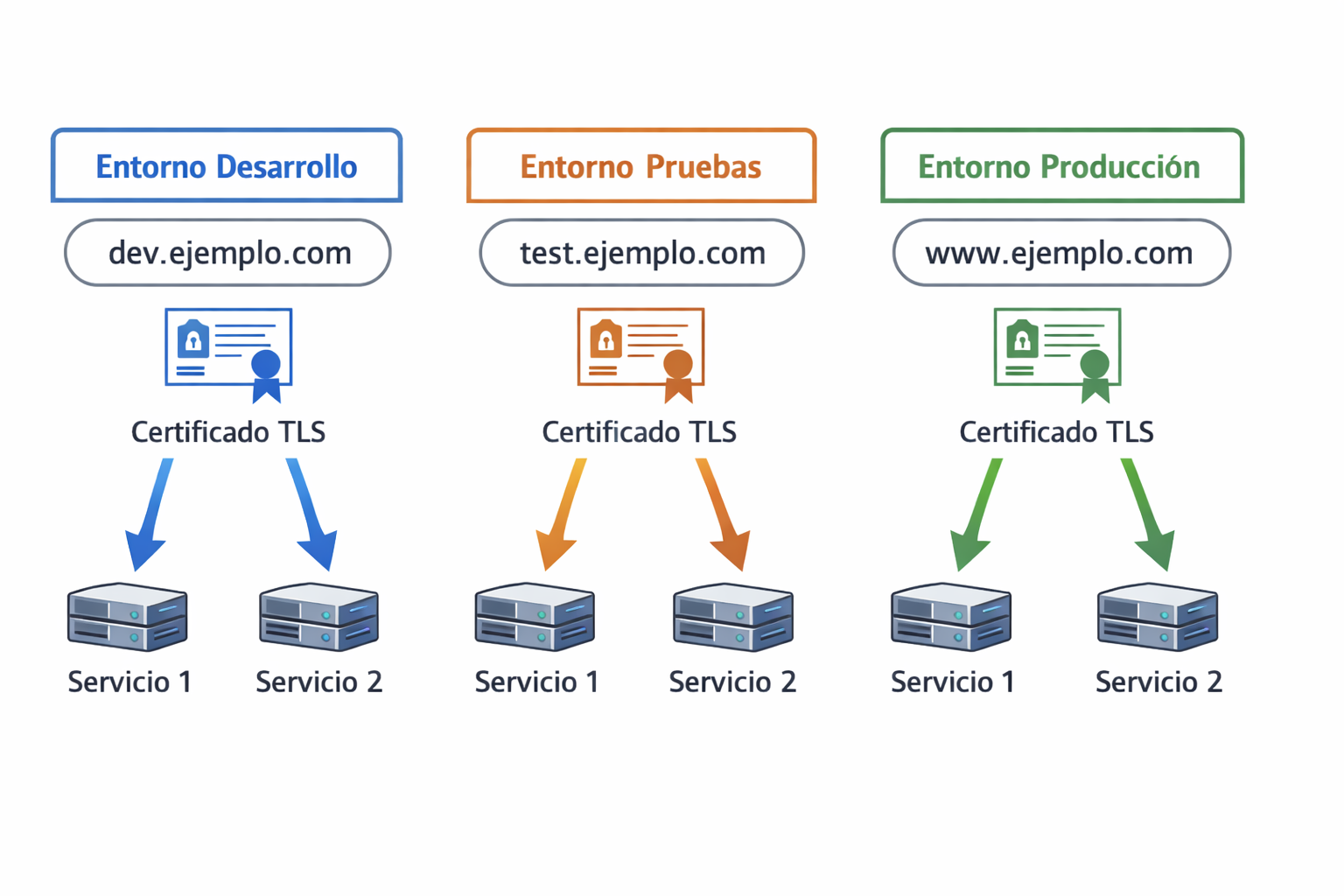 Diagrama genérico de entornos y dominios (dev/staging/prod) con DNS + HTTPS