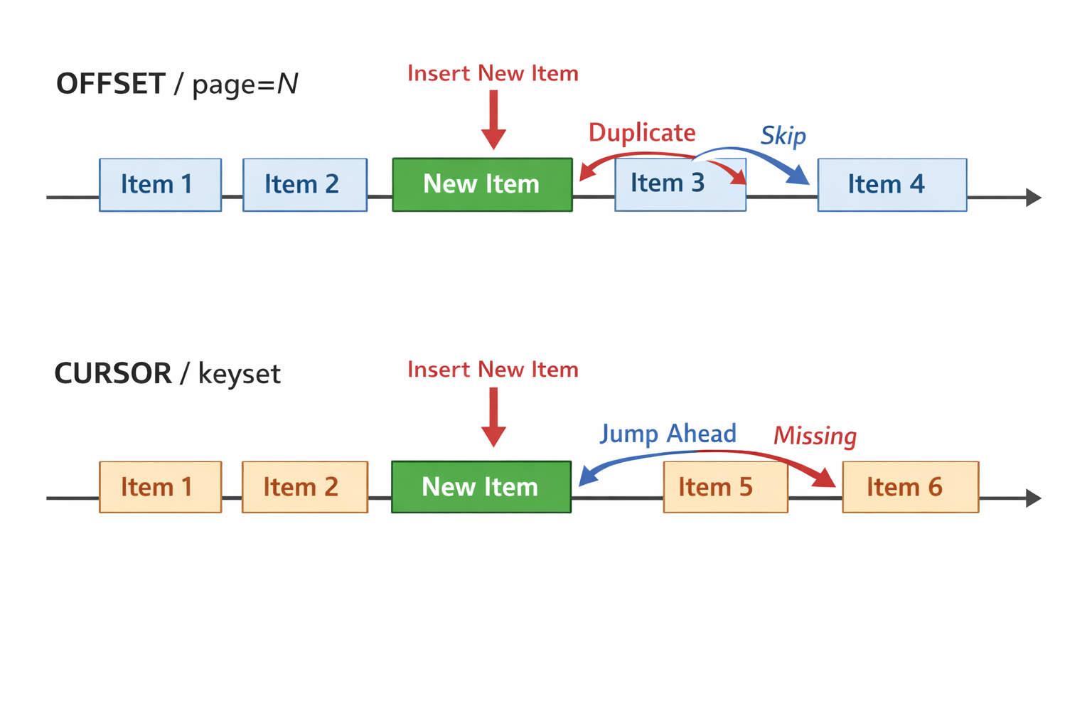 Diagrama comparando paginación por offset vs cursor, mostrando cómo una inserción “mueve” el offset y genera duplicados