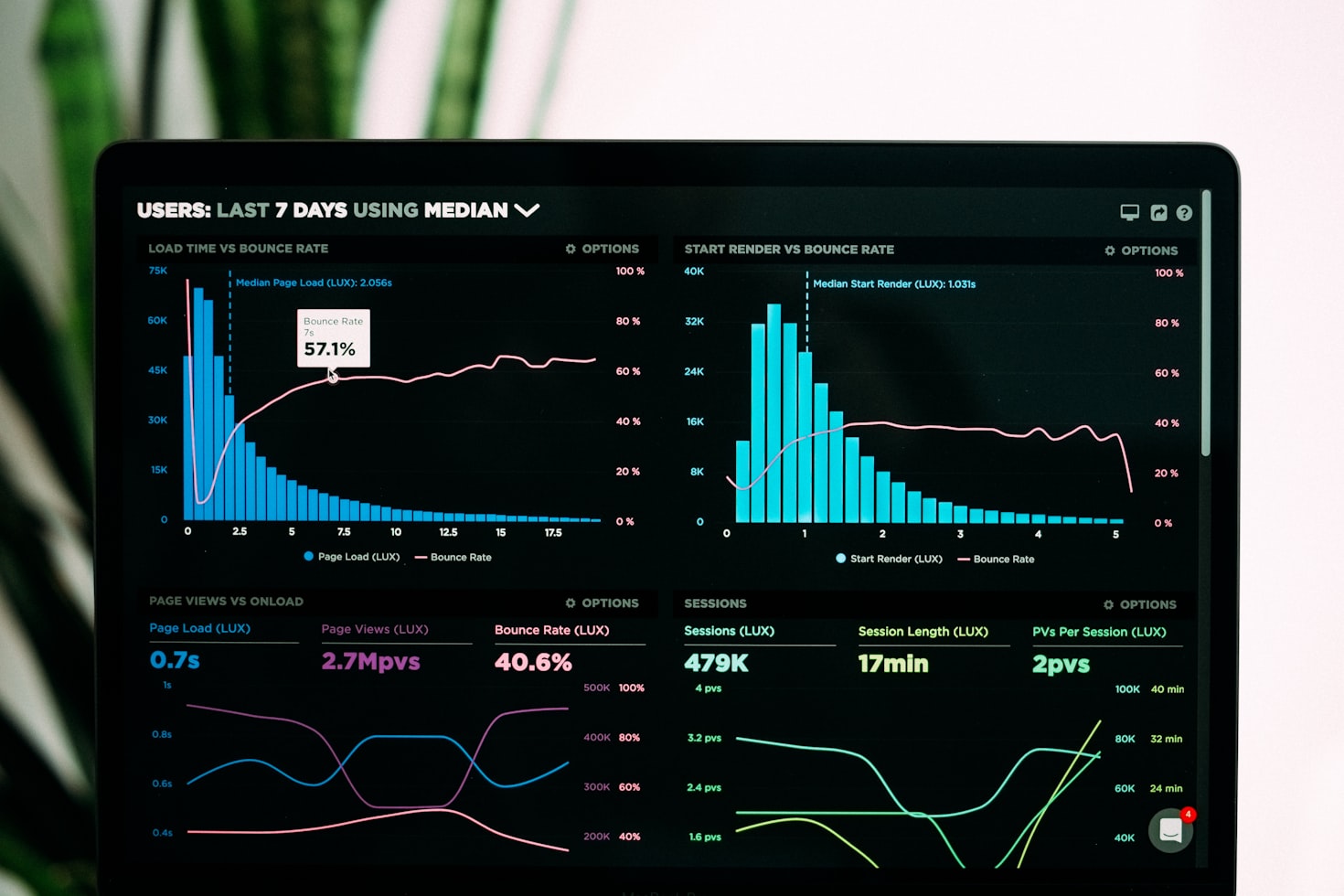 Pantalla de portátil mostrando gráficos de rendimiento y métricas de analítica sobre fondo oscuro